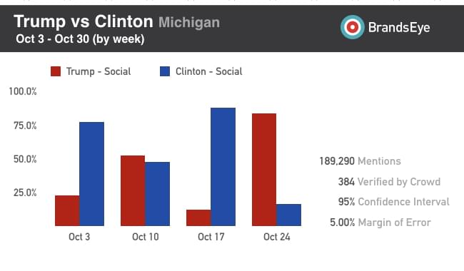 Social sentiment in Michigan expressed towards Trump and Clinton