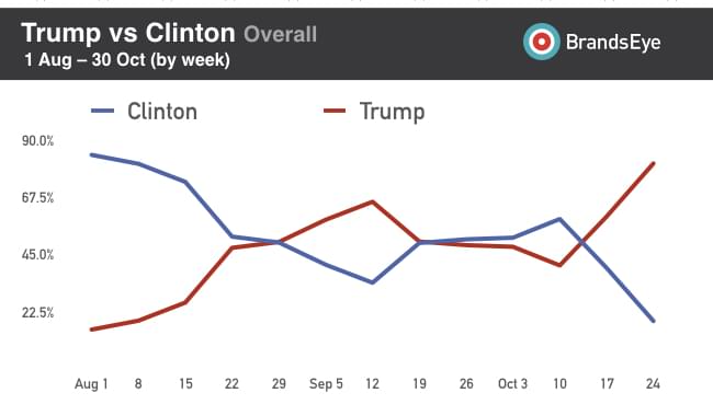 Overall social sentiment expressed towards Trump and Clinton