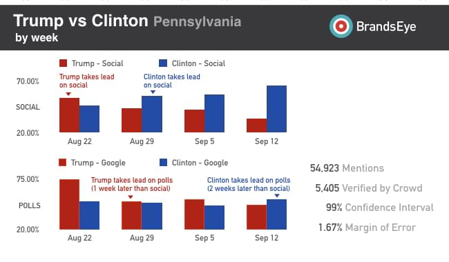 Social data vs the polls for Trump and Clinton in Pennsylvania