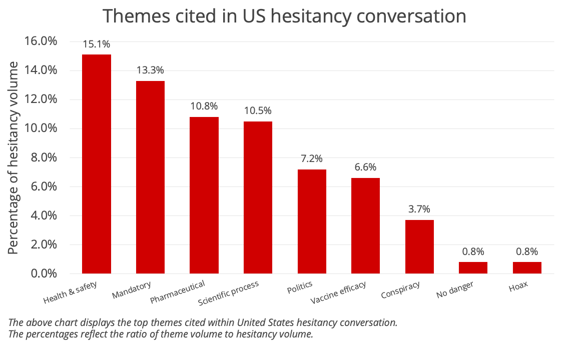 Themes comprising vaccine hesitancy conversation