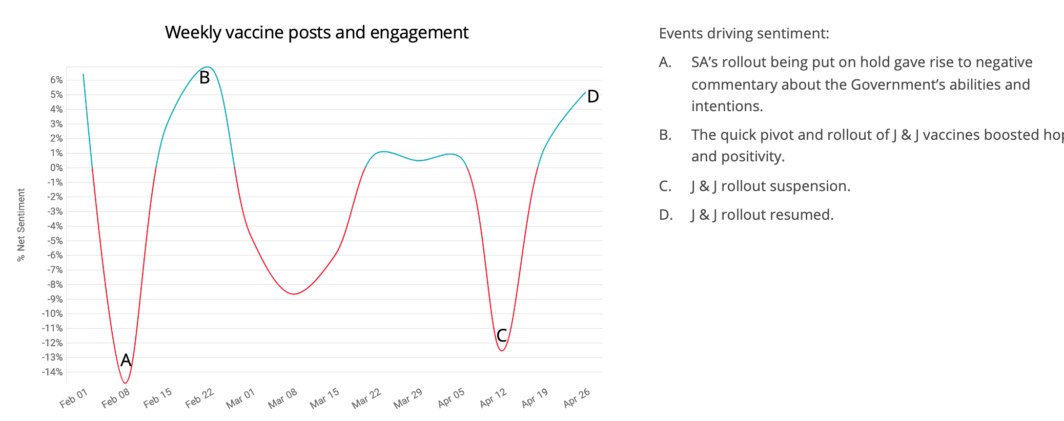 social media net sentiment toward the vaccine