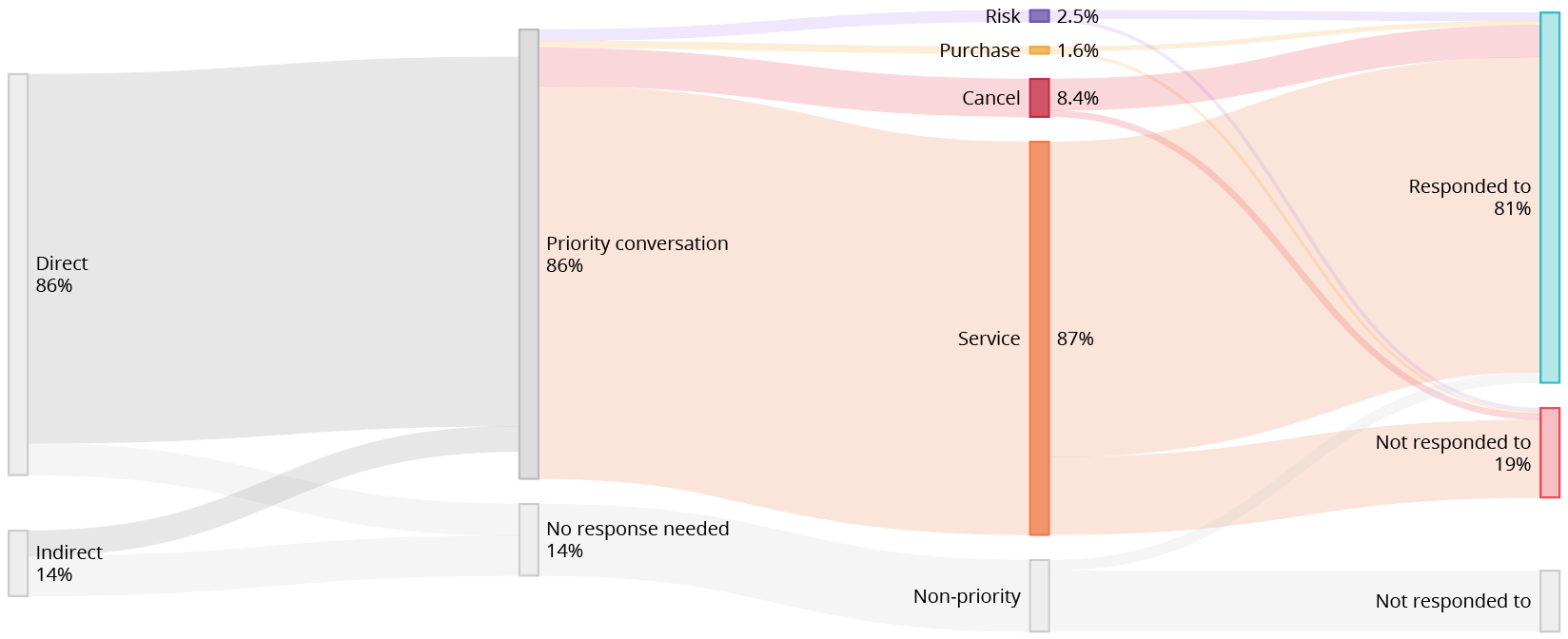 priority conversation flow map virgin media