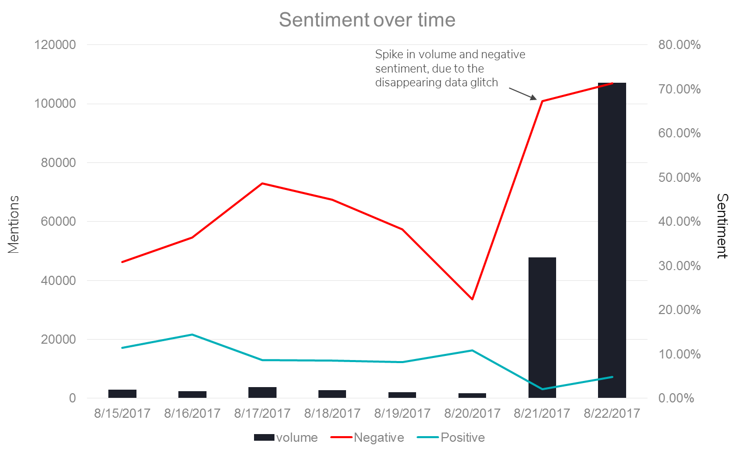 Vodacom sentiment over time after data glitch