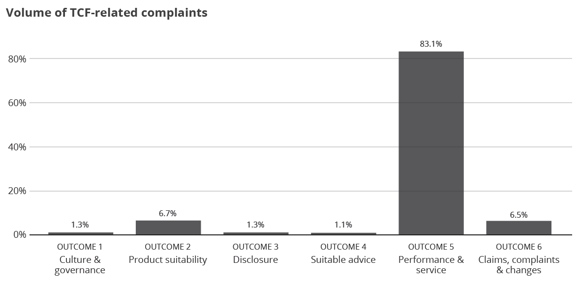 Volume of TCF complaints