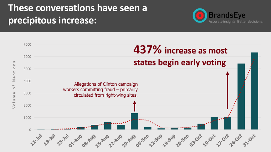 US election voter rigging claims