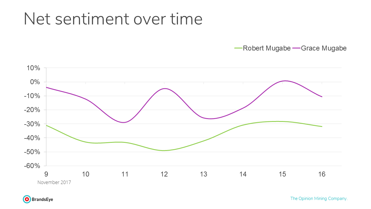 Net sentiment towards Grace and RObert Mugabeof Zimbabwe coup