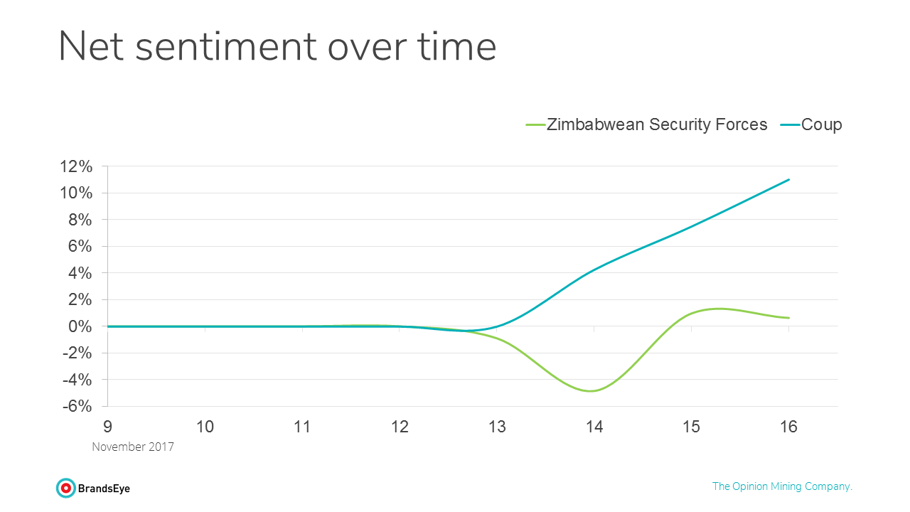 Net sentiment of Zimbabwe coup