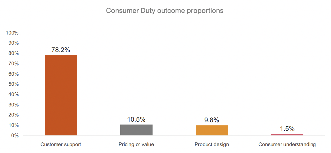 FCA Consumer Duty Outcome Proportions Chart