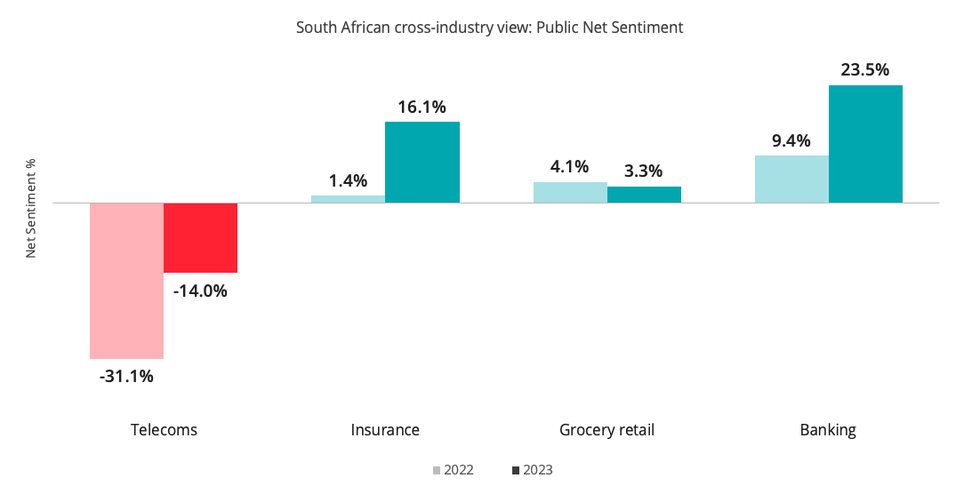 SA Banking Index Industry Net Sentiment Chart