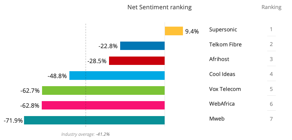 SA ISP Index Net Sentiment Chart