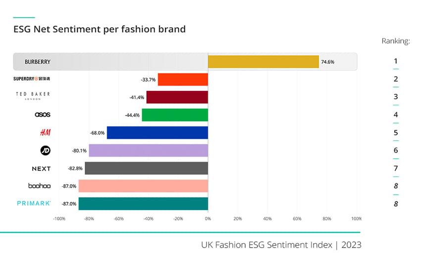 UK Fashion ESG Net Sentiment Ranking Chart